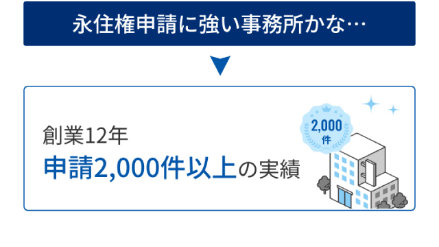 創業12年、申請2000件以上の実績